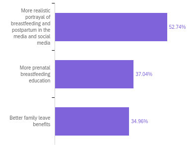 Purple bar graph depicting responses to what would help moms feel more prepared to breastfeed: 52.74% of moms said "More realistic portrayal of breastfeeding and postpartum in the media and social media," 37.04% of moms said "More prenatal breastfeeding education," and 34.96% of moms said "Better family leave benefits"
