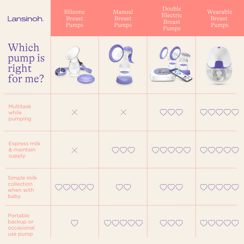 Which pump is right for me chart, includes silicone breast pump, manual pump, double electric breast pump, and wearable pump